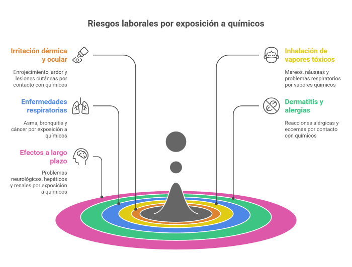 Riesgos laborales asociados a agentes químicos - visual selection