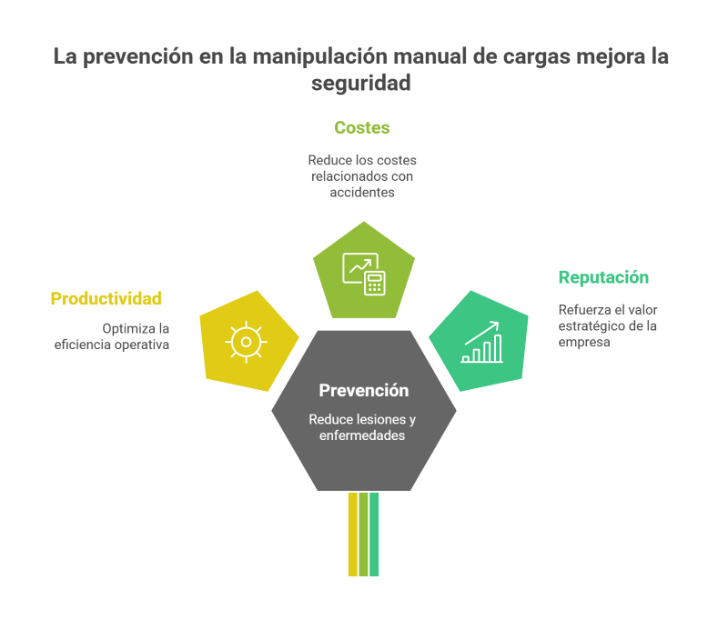 Beneficios de la prevención en la manipulación manual de cargas - vis