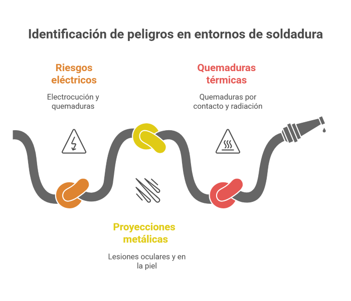  Identificación de peligros en entornos de soldadura - visual selection