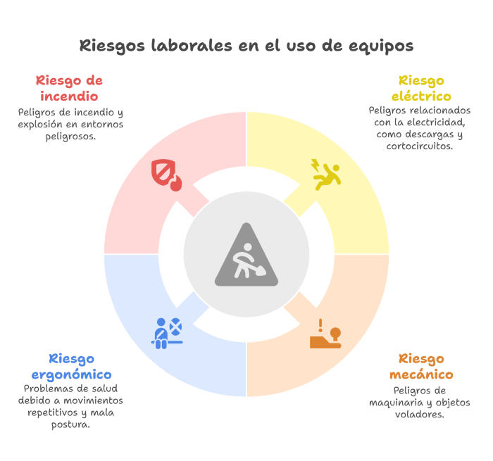 riesgos laborales asociados a su utilización