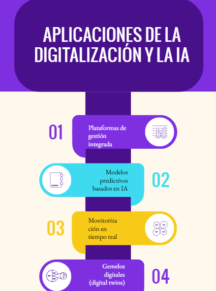 Aplicaciones de la digitalización y la IA