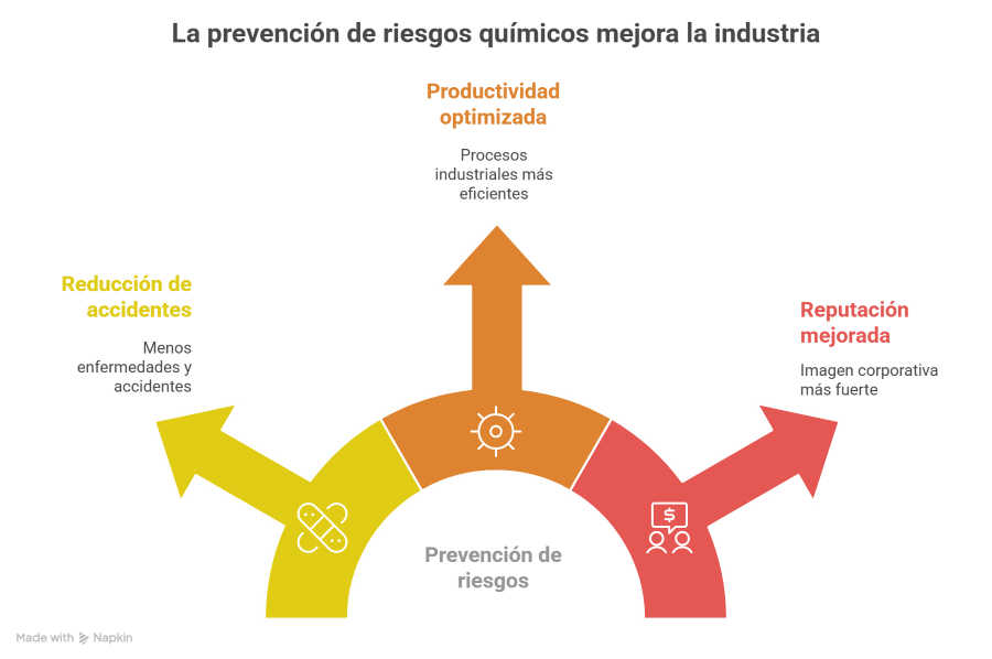 Beneficios de la PRL agentes químicos