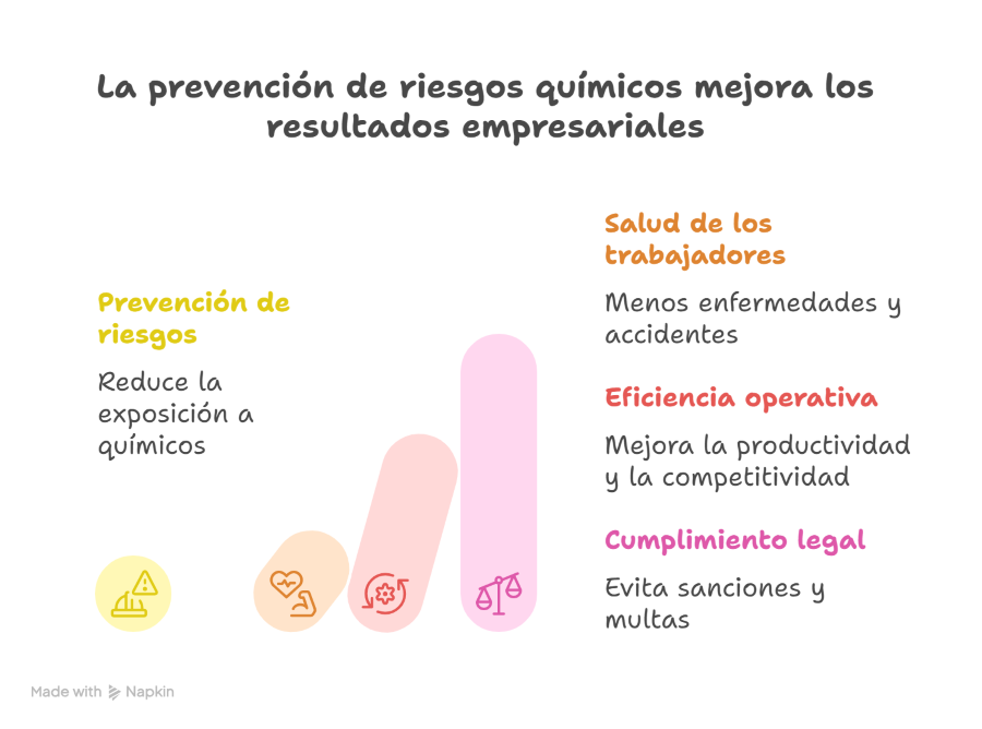 Beneficios de la prevención de riesgos por agentes químicos