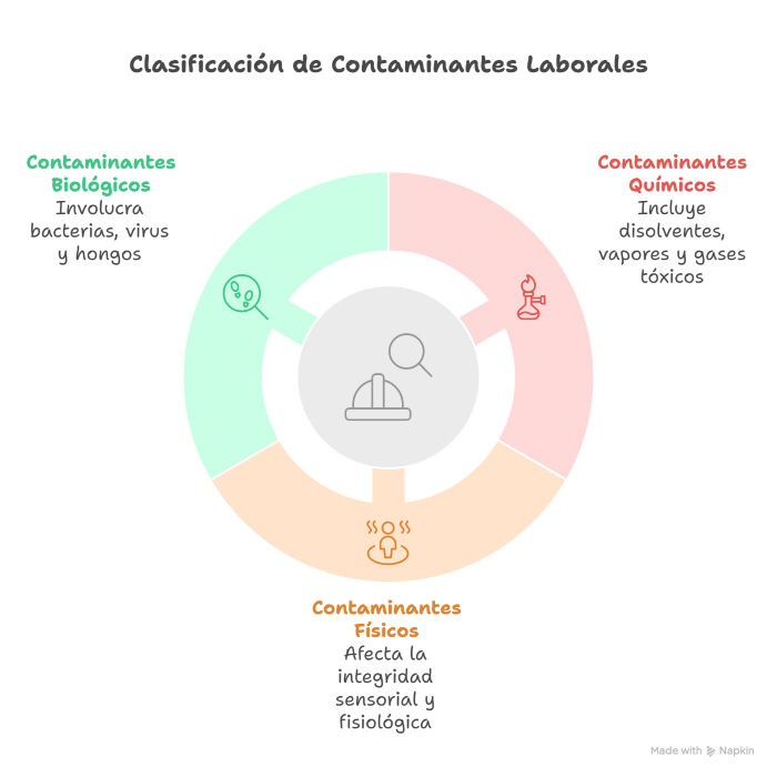 Clasificación de contaminantes laborales 