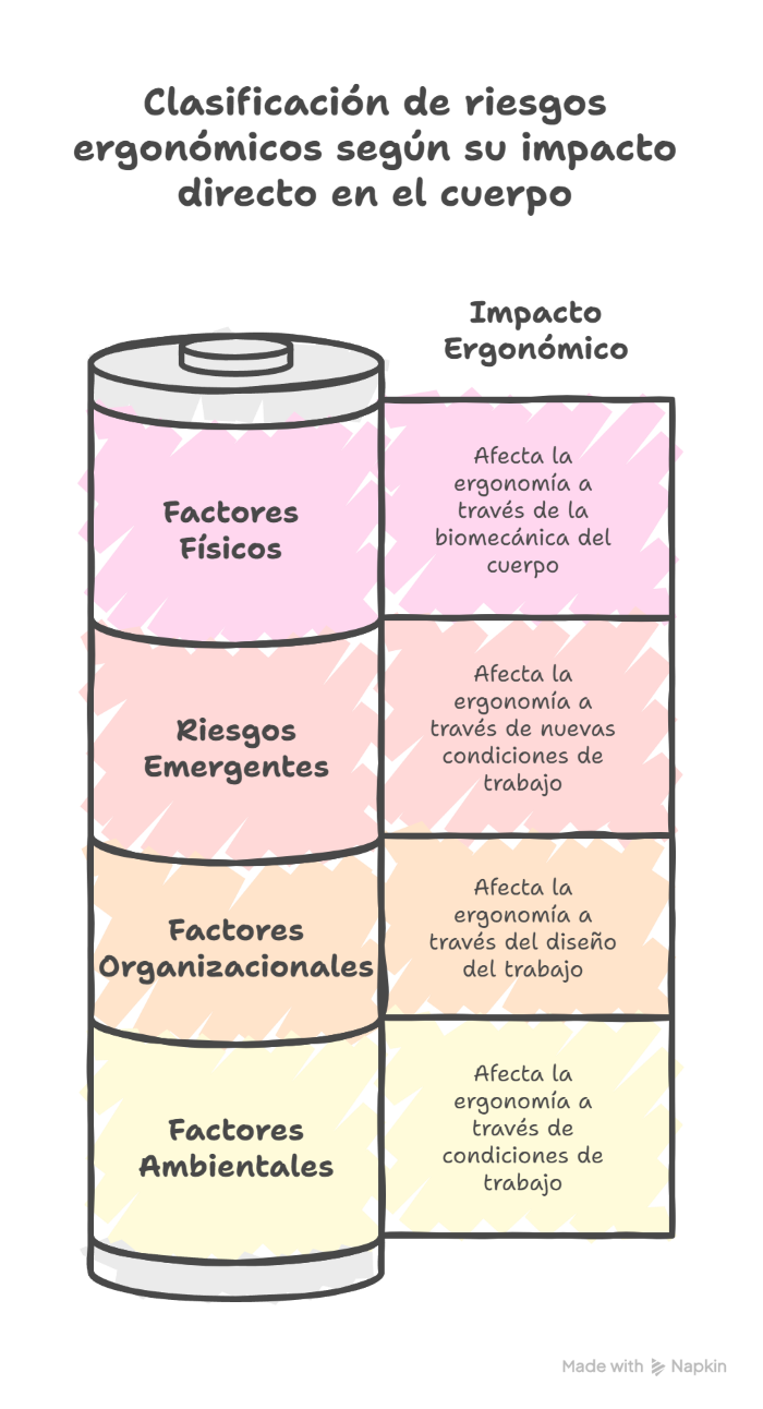 Clasificación de riesgos ergonómicos en el entorno laboral