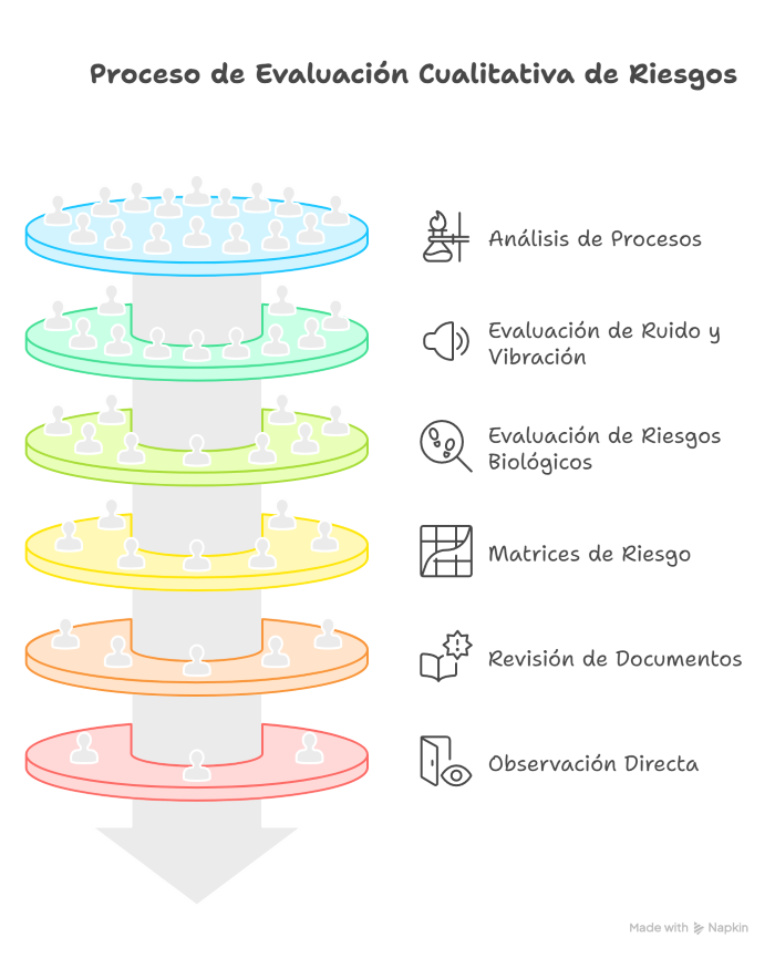 Evaluación cualitativa de RIESGOS