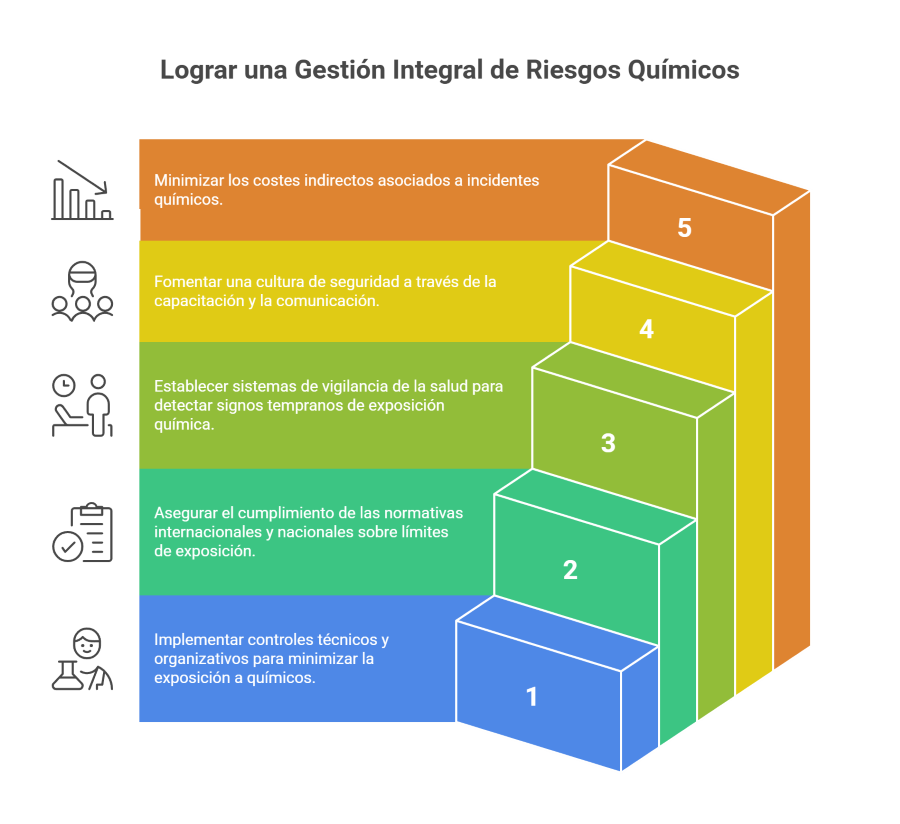 Objetivos de la gestión de riesgos laborales