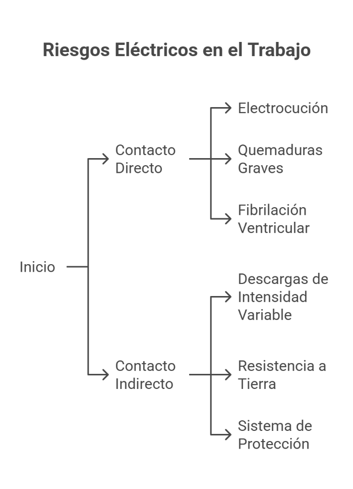 Principales fuentes de riesgo eléctrico