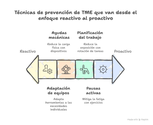 Técnicas de prevención de trastornos musculoesqueléticos