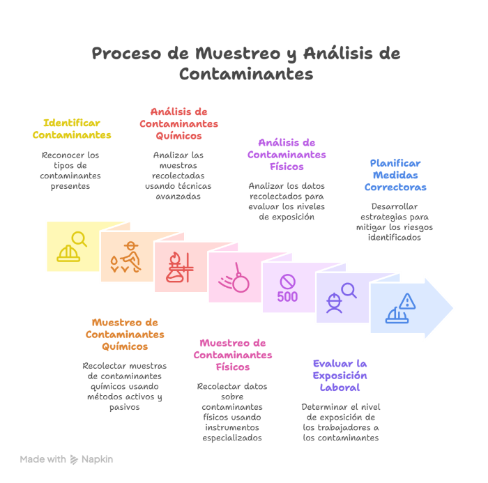 muestreo y analisis de contaminantes