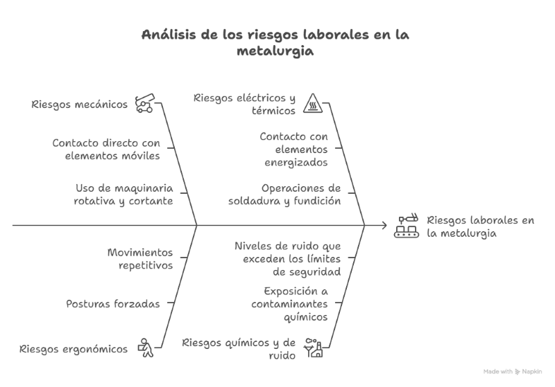 Clasificación de los riesgos laborales en el sector metalúrgico - visual selection
