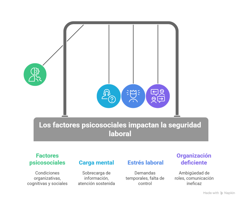Factores psicosociales en el entorno laboral - visual