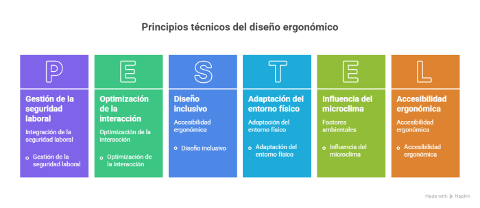 Principios técnicos del diseño ergonómico de los espacios