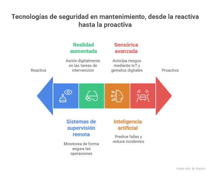 Tecnologías emergentes aplicadas a la seguridad en operaciones de mantenimiento