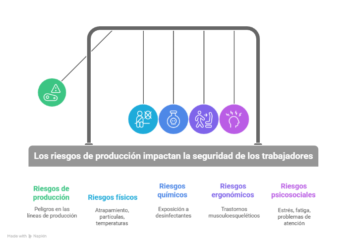 Clasificación de riesgos específicos del sector alimentario