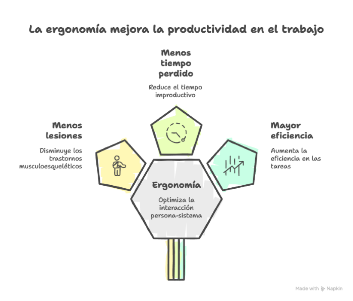 Relación entre ergonomía, productividad y cumplimie