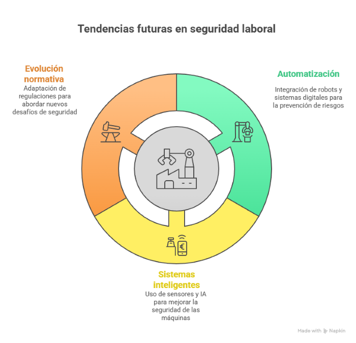 Tendencias futuras en seguridad laboral y tecnología textil