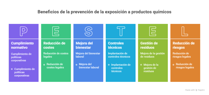 Beneficios prevencion productos quimicos